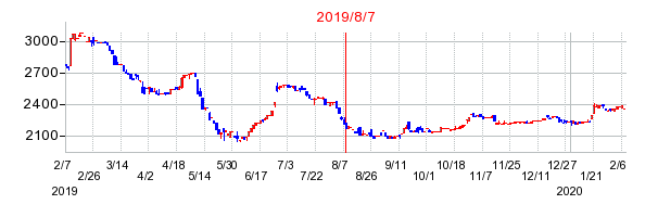2019年8月7日 09:48前後のの株価チャート